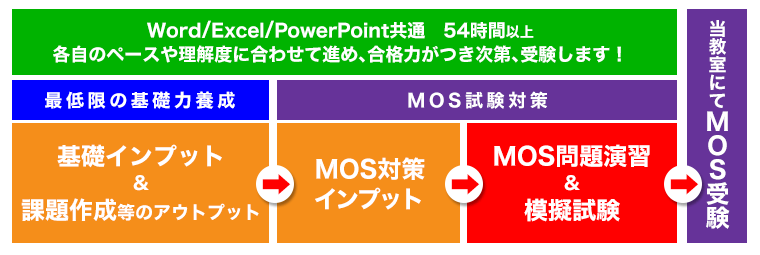 MOS対策講座の特徴